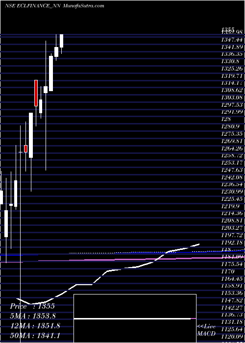  monthly chart SecRed