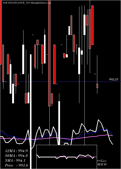  Daily chart Sec Red Ncd 9.95% Sr. Iii