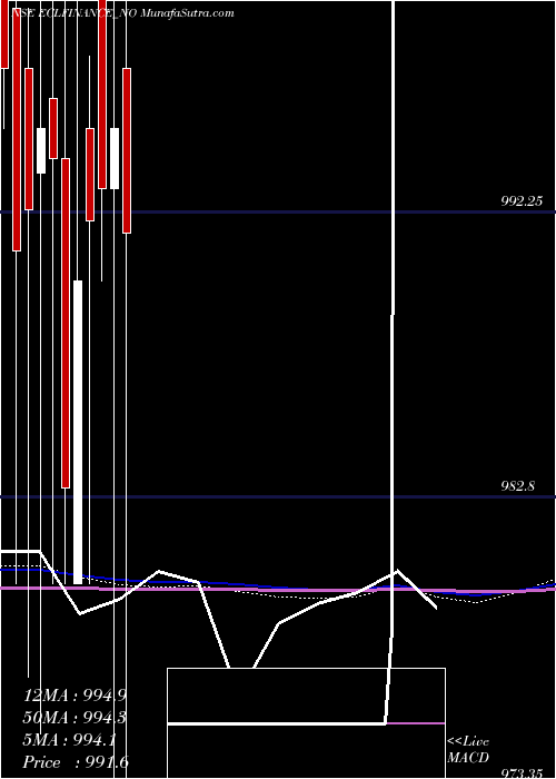  monthly chart SecRed