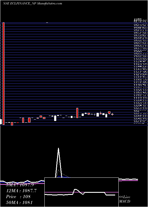  Daily chart Sec Red Ncd 10.40% Sr. Iv