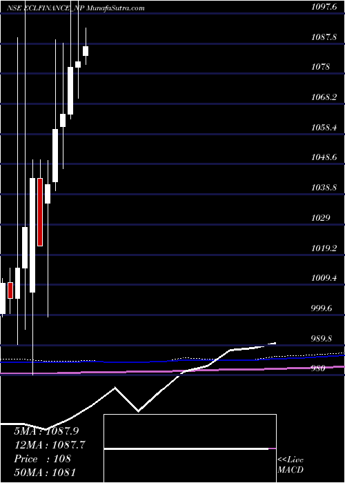  monthly chart SecRed