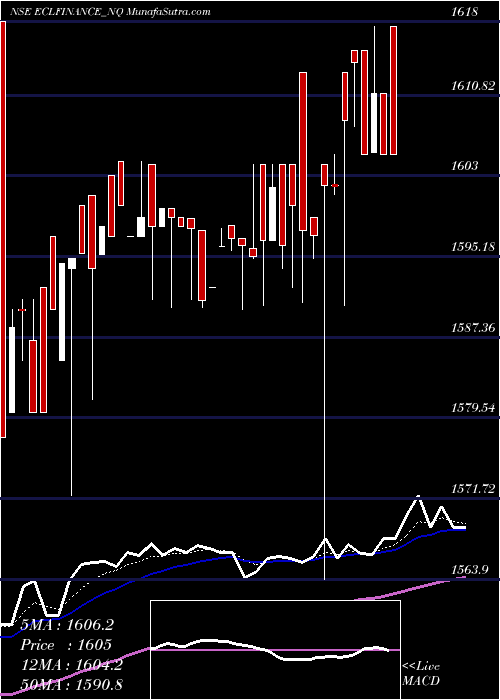  Daily chart SecRed