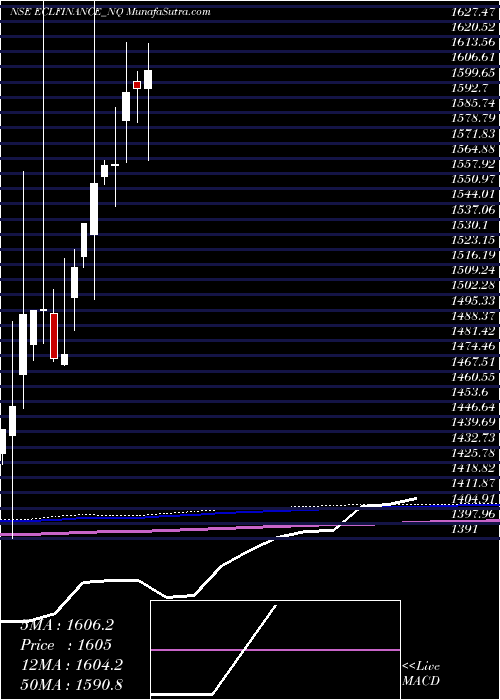  monthly chart SecRed