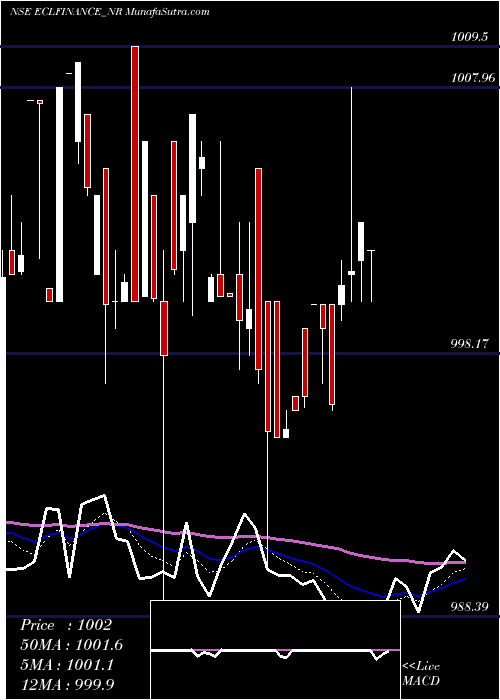  Daily chart Sec Red Ncd 10.15% Sr. Vi