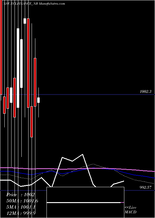  monthly chart SecRed