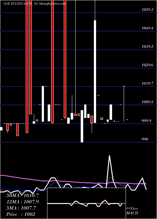  Daily chart Sec Red Ncd 10.6% Sr. Vii