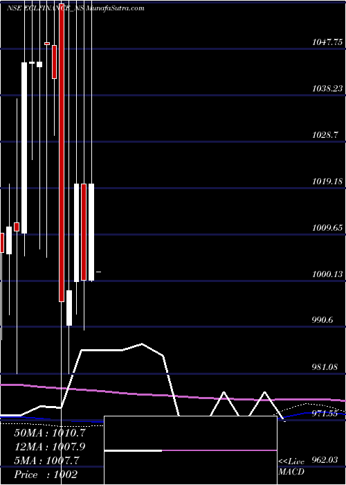  monthly chart SecRed