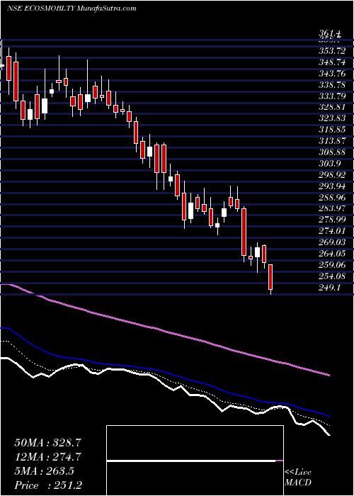  Daily chart EcosIndia