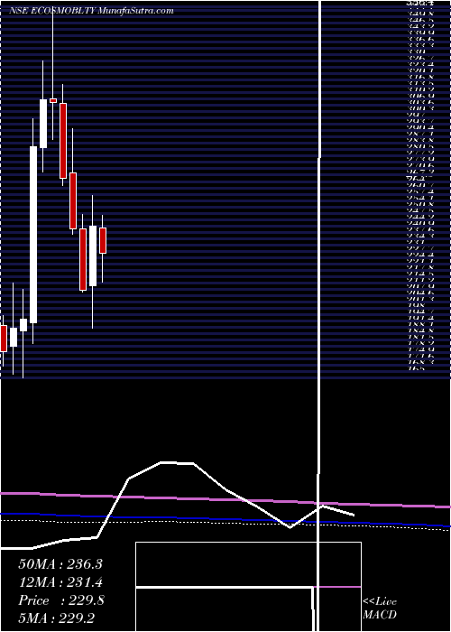  monthly chart EcosIndia