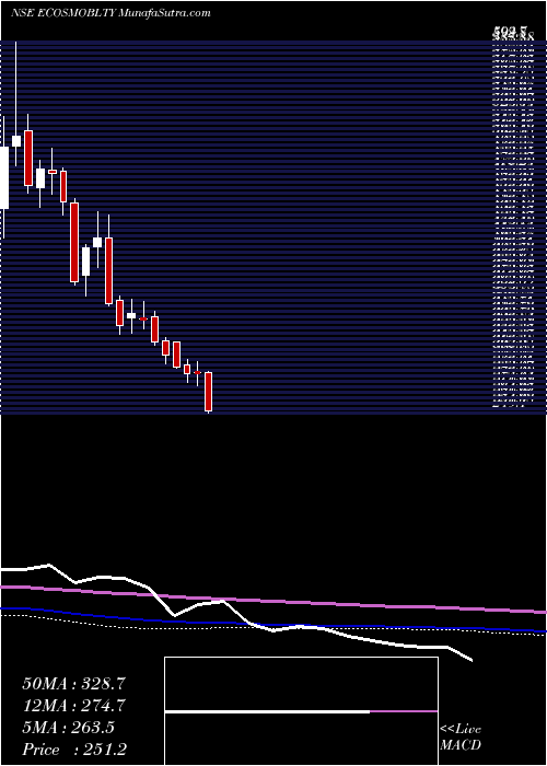  weekly chart EcosIndia