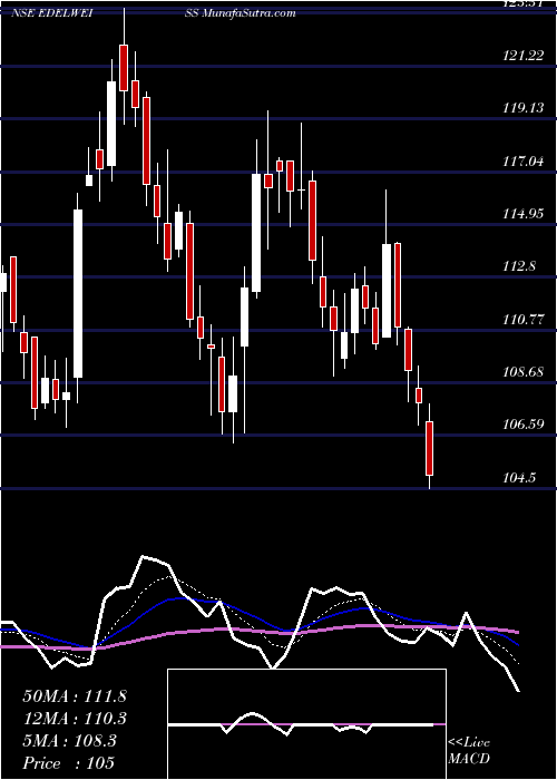  Daily chart Edelweiss Financial Services Limited
