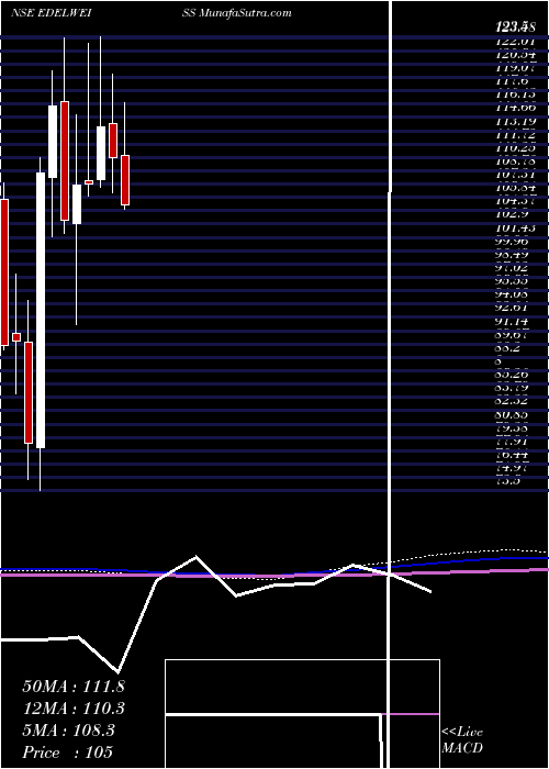  monthly chart EdelweissFinancial