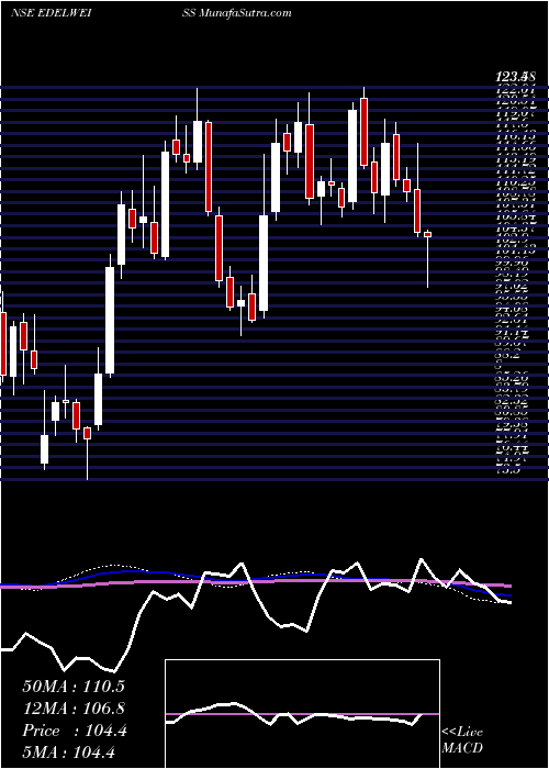  weekly chart EdelweissFinancial