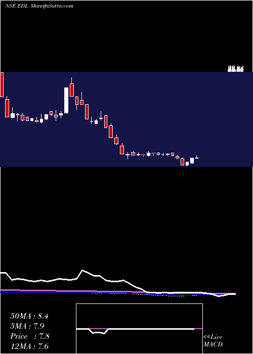  weekly chart EmpeeDistilleries