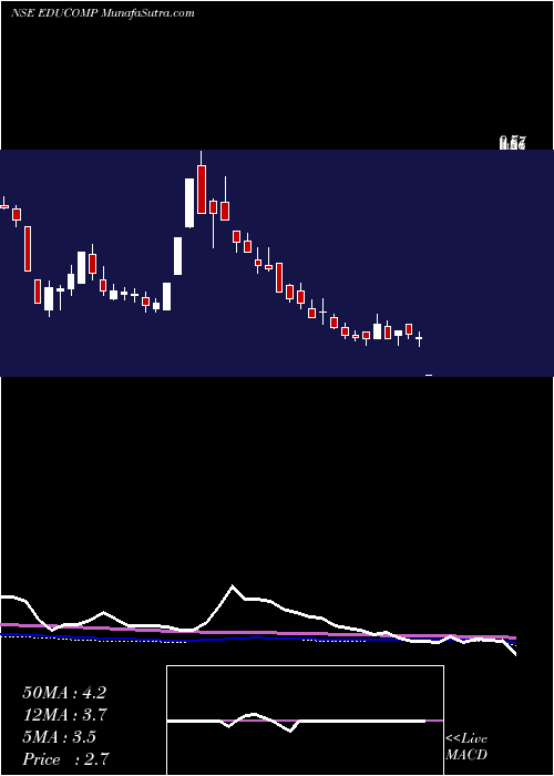  weekly chart EducompSolutions