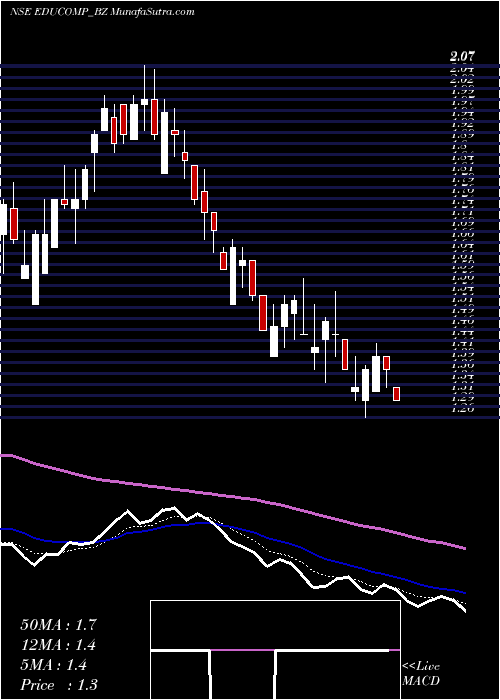  Daily chart EducompSolutions