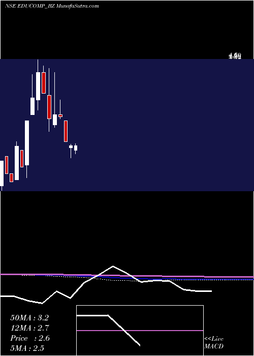  monthly chart EducompSolutions