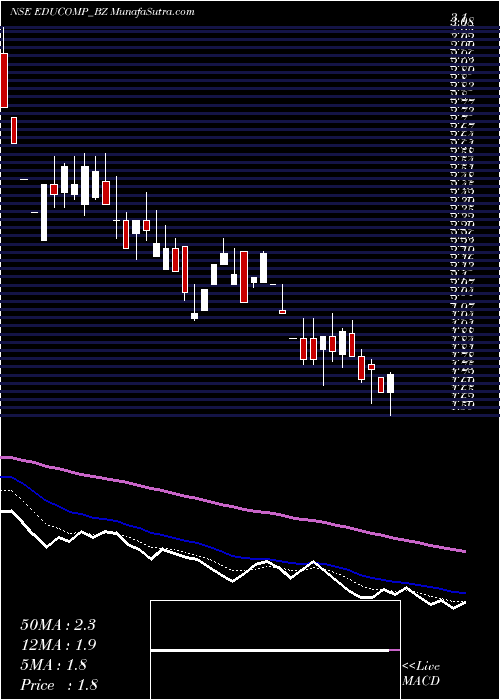  weekly chart EducompSolutions