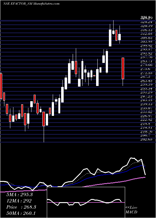  Daily chart EFactor