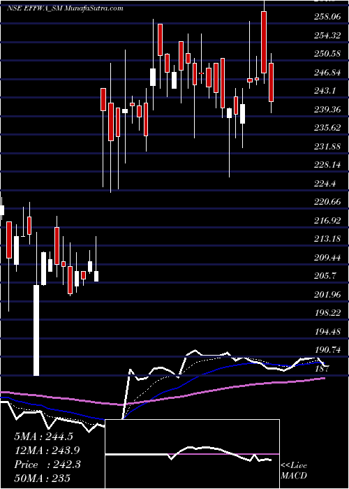  Daily chart EffwaInfra