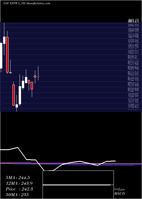  monthly chart EffwaInfra