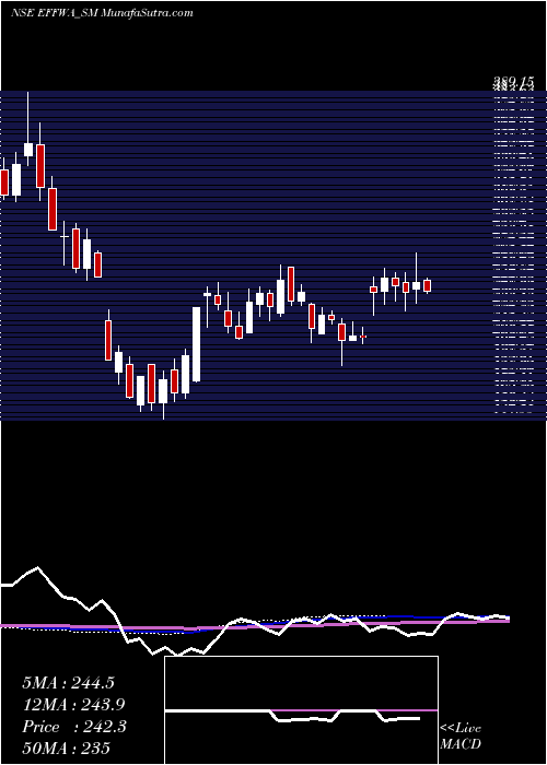  weekly chart EffwaInfra