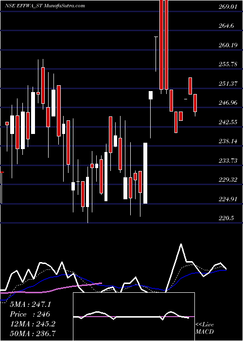  Daily chart EffwaInfra