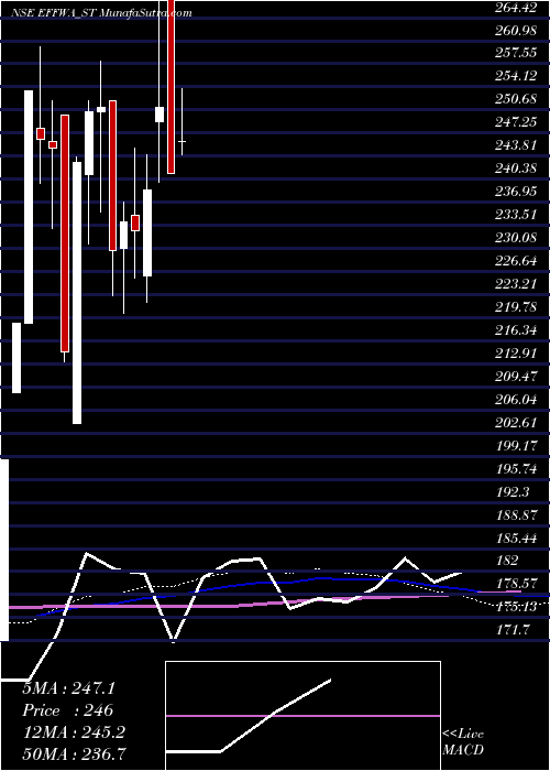  weekly chart EffwaInfra