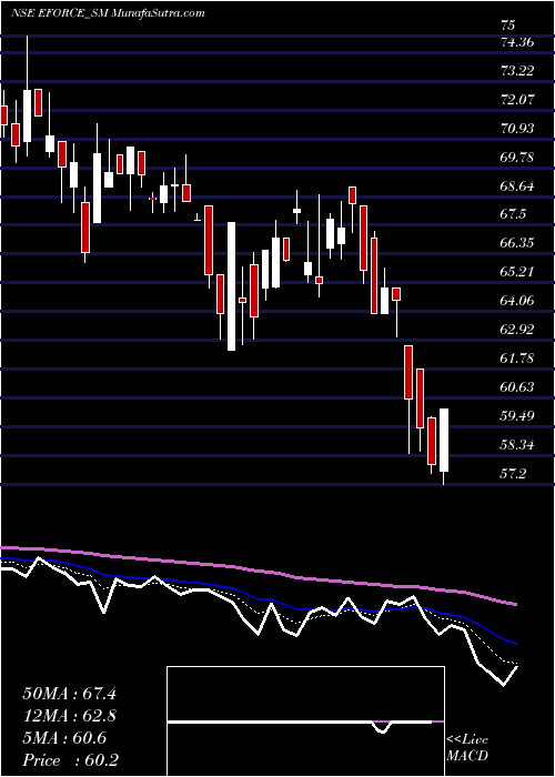  Daily chart Electro Force (india) Ltd