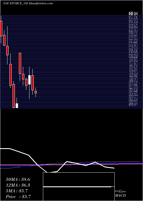  monthly chart ElectroForce