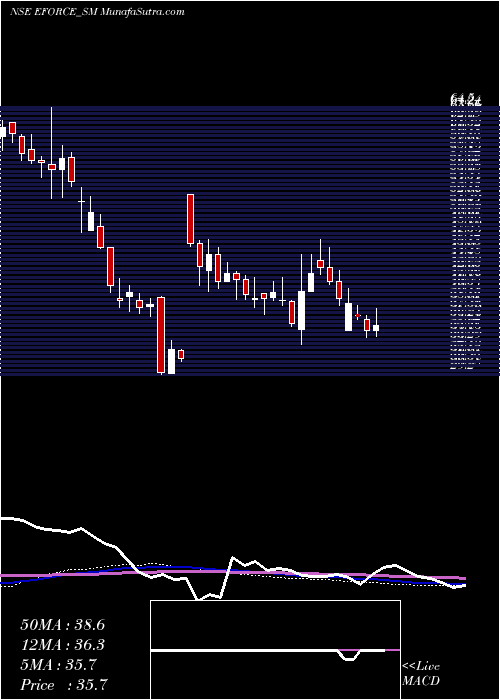  weekly chart ElectroForce