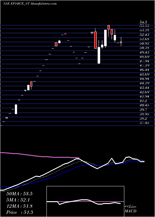  Daily chart Electro Force (india) Ltd
