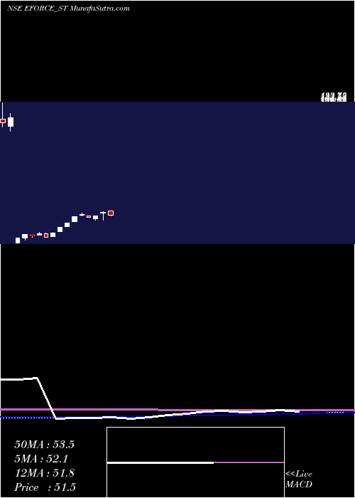  weekly chart ElectroForce