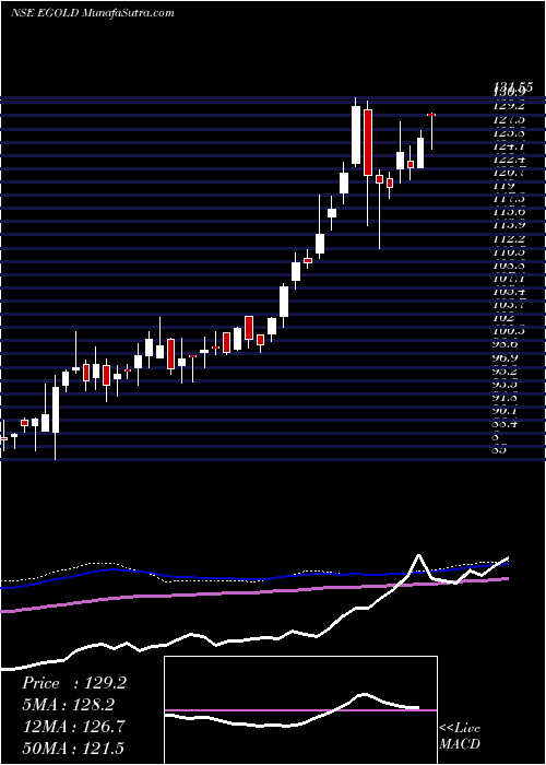  weekly chart EdelamcEgold