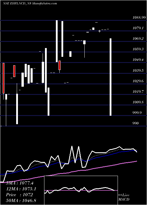 Daily chart Sec Red Ncd 9.75% Sr. Iii