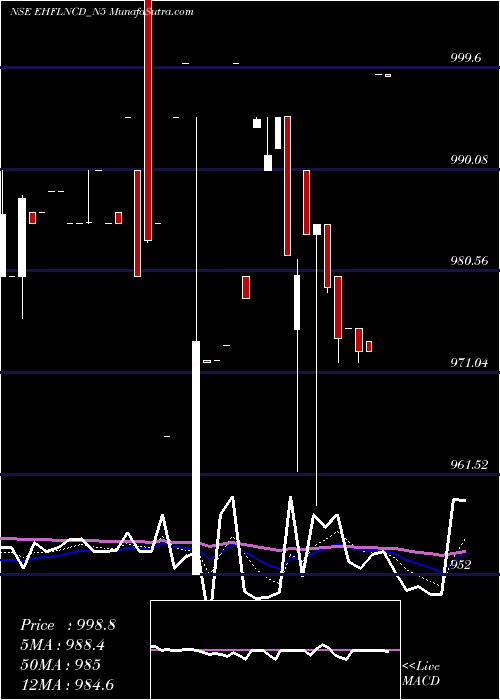  Daily chart Sec Red Ncd 9.57% Sr. V