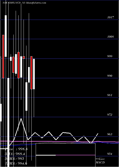  monthly chart SecRed