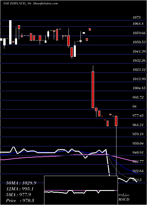  Daily chart Sec Red Ncd 10% Sr. Vi