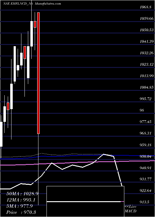  monthly chart SecRed