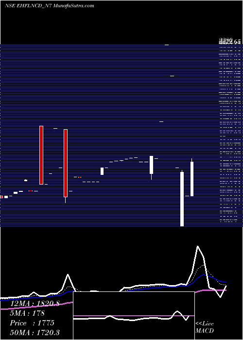  Daily chart Sec Red Ncd Sr. Vii