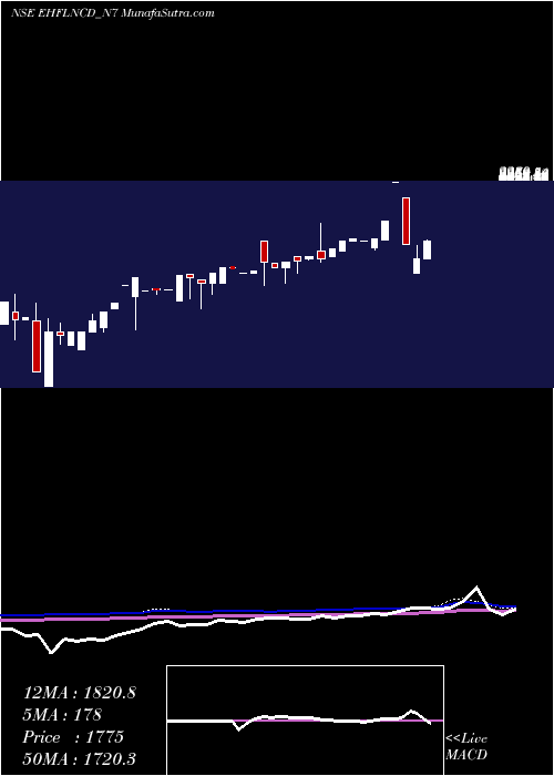  monthly chart SecRed