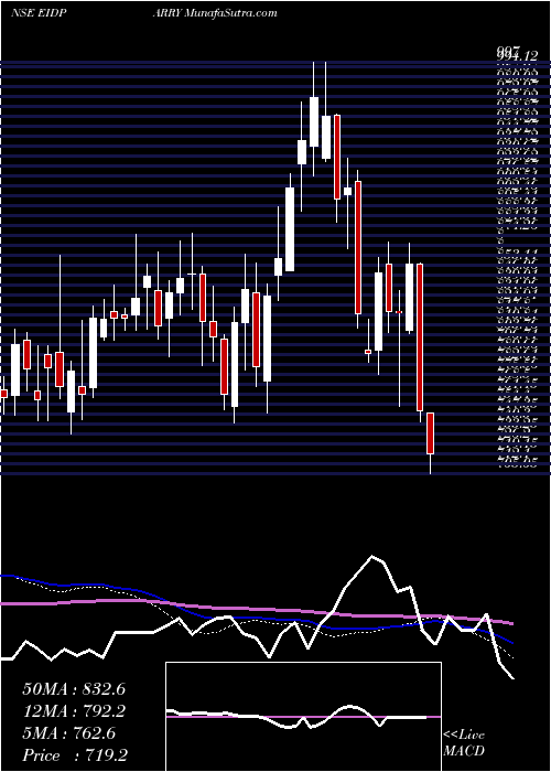  weekly chart EidParry