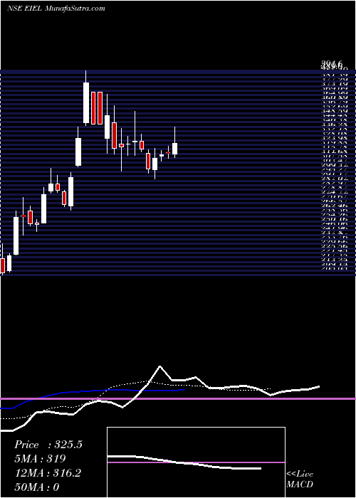  Daily chart EnviroInfra