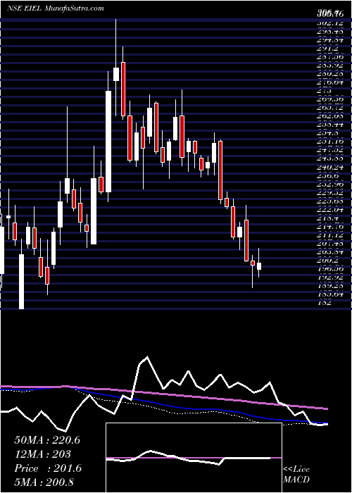  weekly chart EnviroInfra
