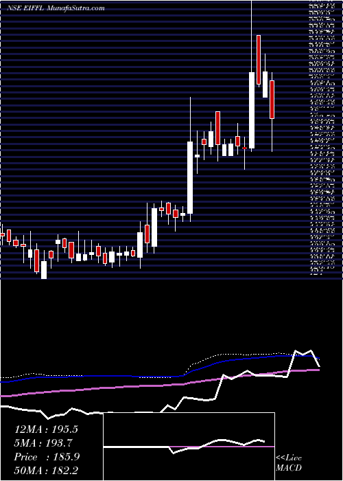  weekly chart EuroI