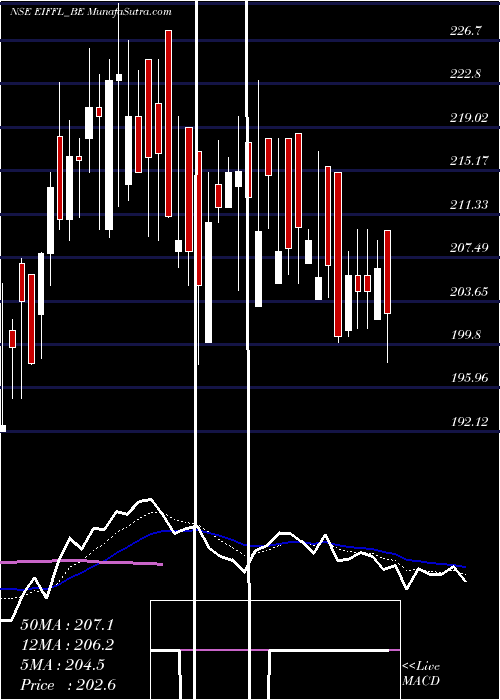  Daily chart Euro (i) Fresh Foods Ltd