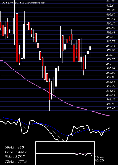  Daily chart EIH Associated Hotels Limited