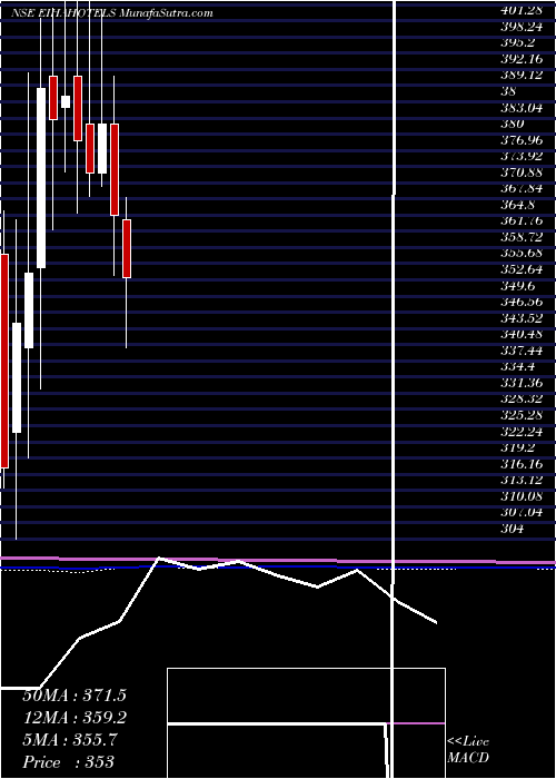  monthly chart EihAssociated