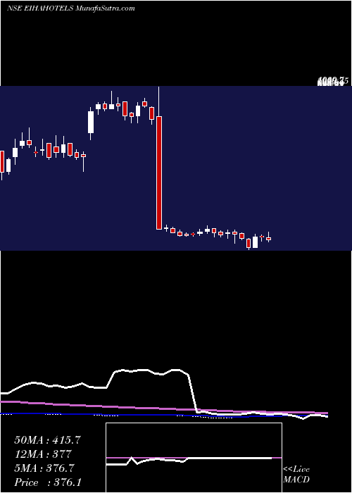  weekly chart EihAssociated