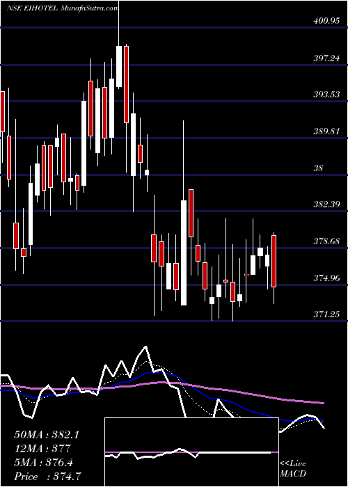  Daily chart EIH Limited